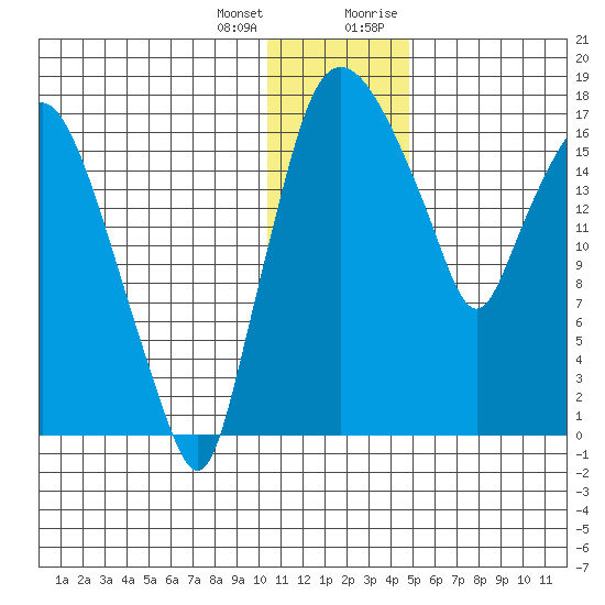 Snag Point tide chart for Tuesday, January 3, 2023