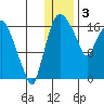 Snag Point tide chart for Tuesday, January 3, 2023