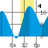 Snag Point tide chart for Wednesday, January 4, 2023