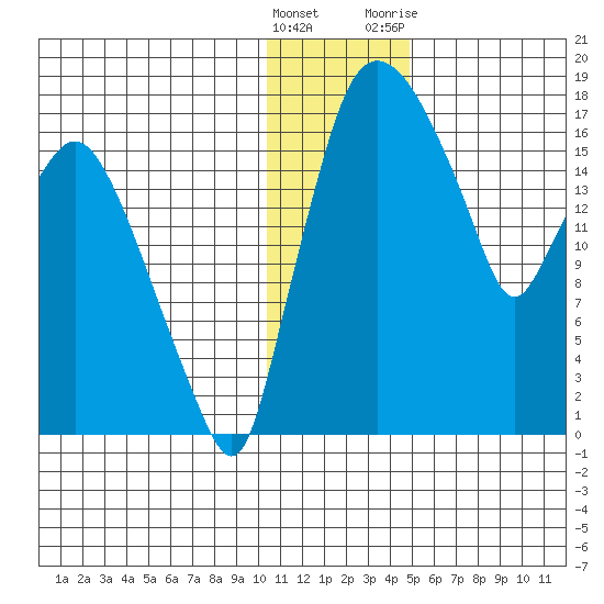Snag Point tide chart for Thursday, January 5, 2023