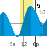Snag Point tide chart for Thursday, January 5, 2023