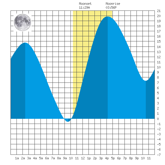 Snag Point tide chart for Friday, January 6, 2023