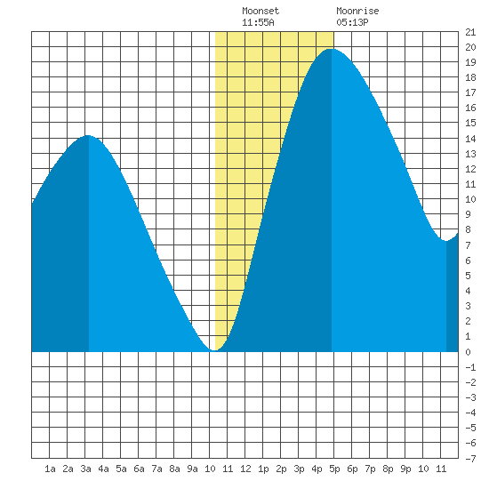 Snag Point tide chart for Saturday, January 7, 2023