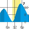 Snag Point tide chart for Saturday, January 7, 2023