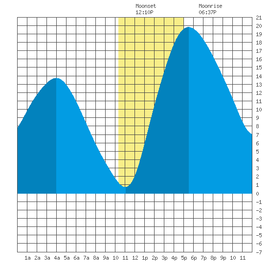 Snag Point tide chart for Sunday, January 8, 2023