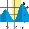 Snag Point tide chart for Monday, January 9, 2023