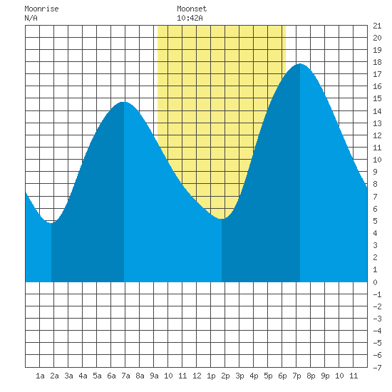 Snag Point tide chart for Friday, February 10, 2023