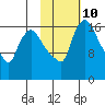 Snag Point tide chart for Friday, February 10, 2023