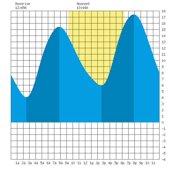 Snag Point tide chart for Saturday, February 11, 2023