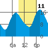 Snag Point tide chart for Saturday, February 11, 2023
