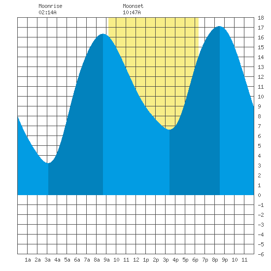 Snag Point tide chart for Sunday, February 12, 2023
