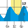 Snag Point tide chart for Sunday, February 12, 2023