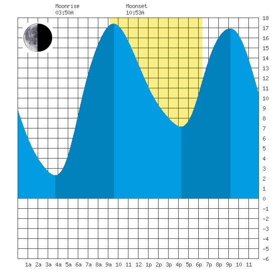 Snag Point tide chart for Monday, February 13, 2023