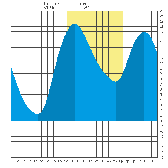 Snag Point tide chart for Tuesday, February 14, 2023