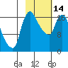 Snag Point tide chart for Tuesday, February 14, 2023
