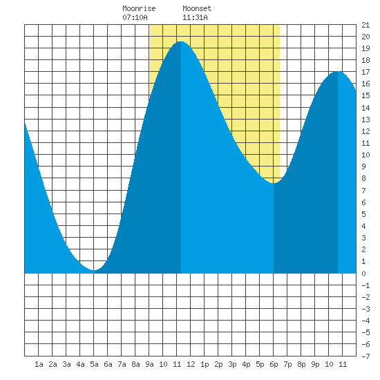 Snag Point tide chart for Wednesday, February 15, 2023