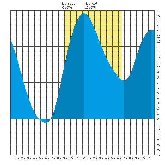Snag Point tide chart for Thursday, February 16, 2023