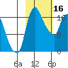Snag Point tide chart for Thursday, February 16, 2023