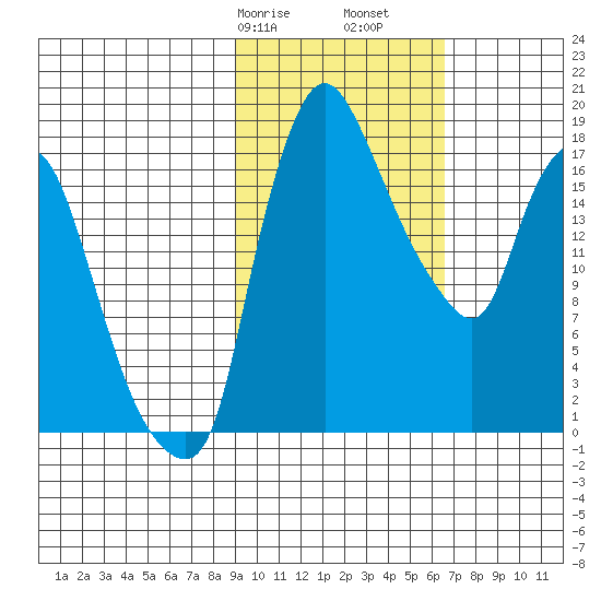 Snag Point tide chart for Friday, February 17, 2023