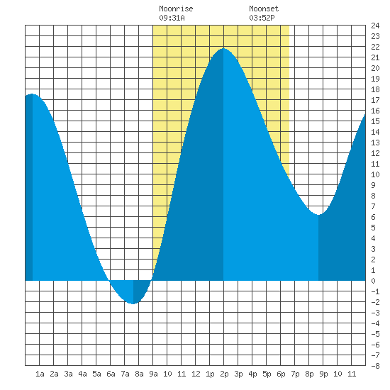 Snag Point tide chart for Saturday, February 18, 2023