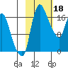 Snag Point tide chart for Saturday, February 18, 2023