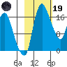 Snag Point tide chart for Sunday, February 19, 2023