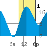 Snag Point tide chart for Wednesday, February 1, 2023