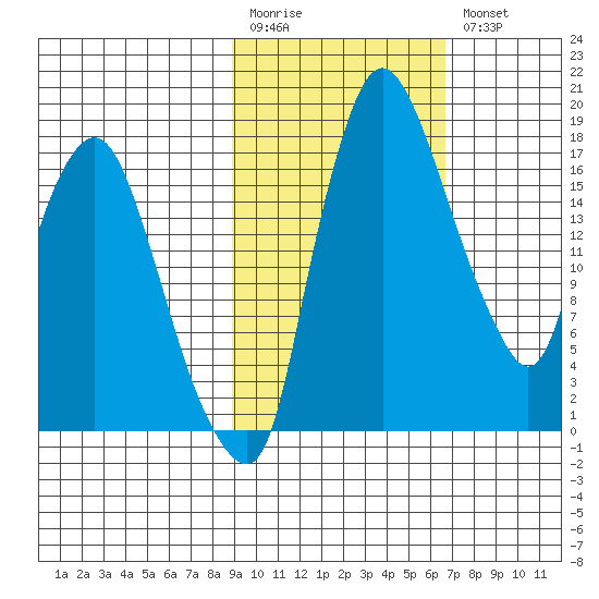 Snag Point tide chart for Monday, February 20, 2023