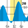 Snag Point tide chart for Monday, February 20, 2023