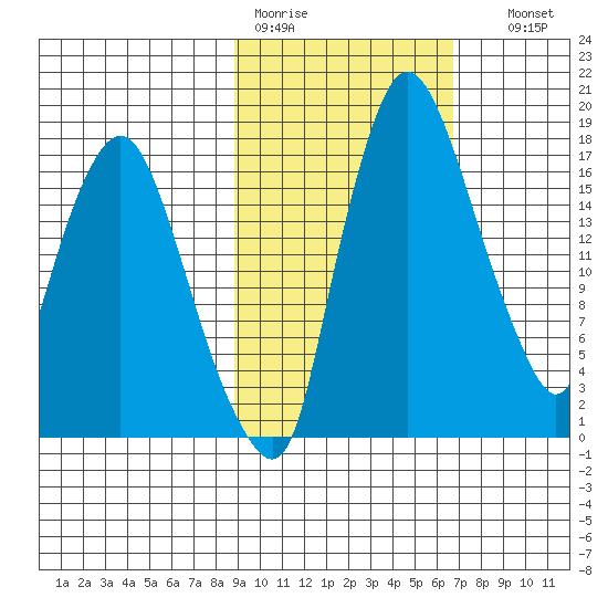 Snag Point tide chart for Tuesday, February 21, 2023