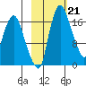 Snag Point tide chart for Tuesday, February 21, 2023