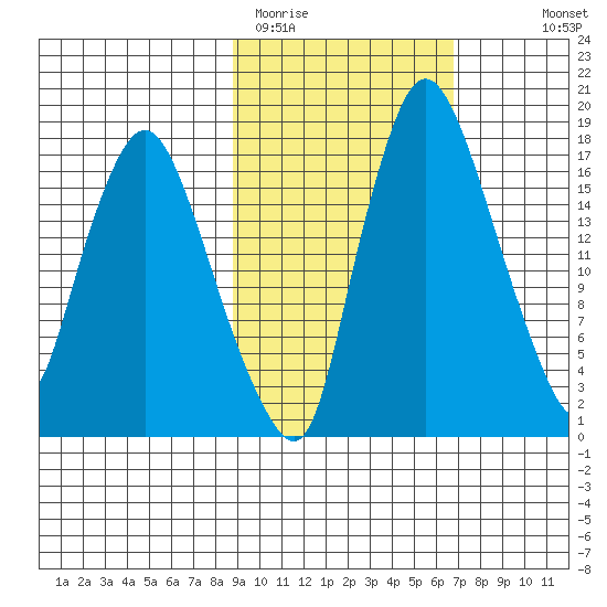 Snag Point tide chart for Wednesday, February 22, 2023