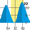Snag Point tide chart for Wednesday, February 22, 2023