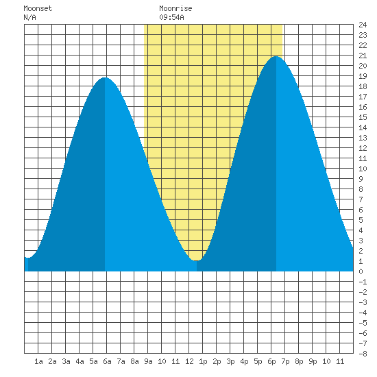 Snag Point tide chart for Thursday, February 23, 2023