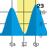 Snag Point tide chart for Thursday, February 23, 2023