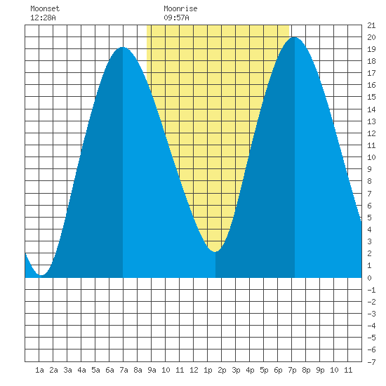 Snag Point tide chart for Friday, February 24, 2023