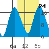 Snag Point tide chart for Friday, February 24, 2023