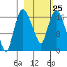 Snag Point tide chart for Saturday, February 25, 2023