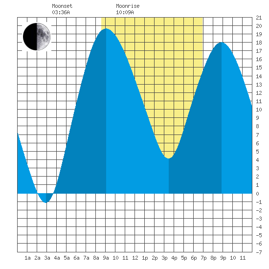 Snag Point tide chart for Sunday, February 26, 2023