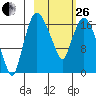 Snag Point tide chart for Sunday, February 26, 2023