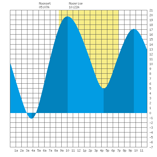 Snag Point tide chart for Monday, February 27, 2023