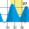 Snag Point tide chart for Monday, February 27, 2023
