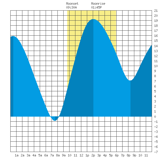 Snag Point tide chart for Thursday, February 2, 2023