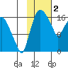 Snag Point tide chart for Thursday, February 2, 2023