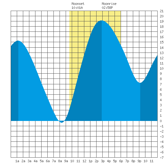 Snag Point tide chart for Friday, February 3, 2023