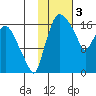Snag Point tide chart for Friday, February 3, 2023