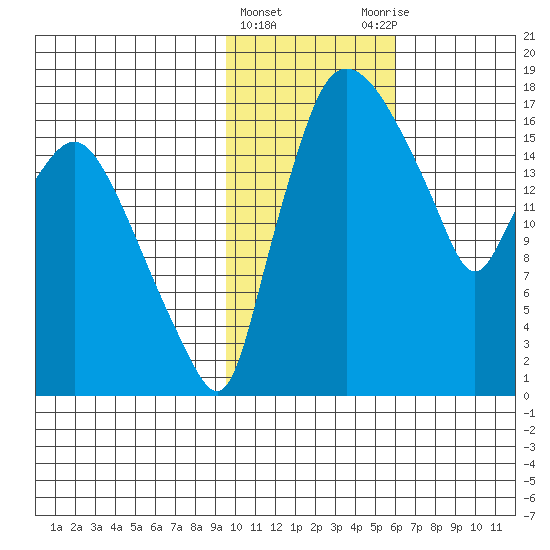 Snag Point tide chart for Saturday, February 4, 2023