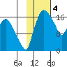 Snag Point tide chart for Saturday, February 4, 2023
