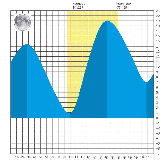 Snag Point tide chart for Sunday, February 5, 2023