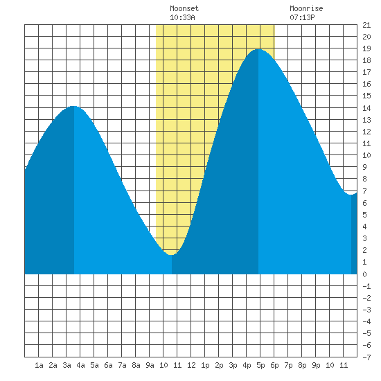 Snag Point tide chart for Monday, February 6, 2023